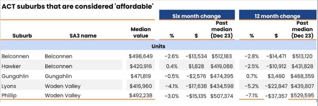 Affordable ACT Suburbs